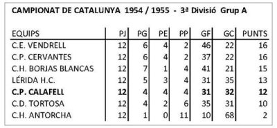 Classificació final de la 3a Divisió Grup A - Temporada 1954-1955