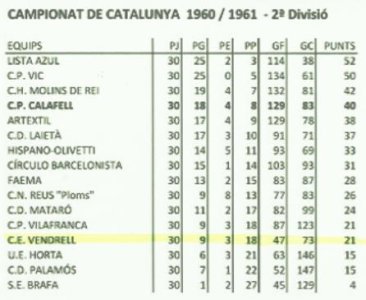 Classificació final  temporada 1960-1961
